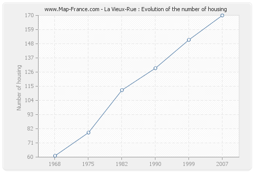 La Vieux-Rue : Evolution of the number of housing